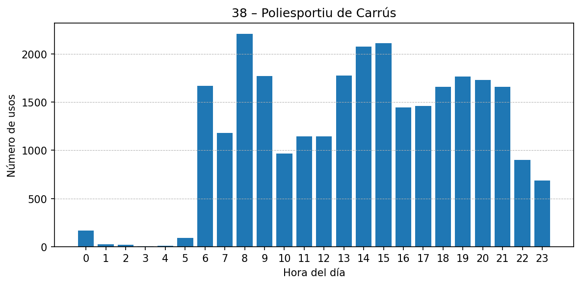 Estación 038 – Poliesportiu de Carrús